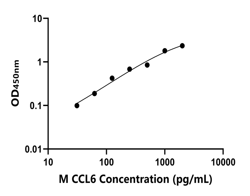 小鼠 Elisa試劑盒