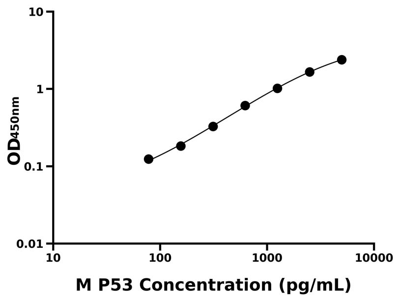 小鼠 Elisa試劑盒