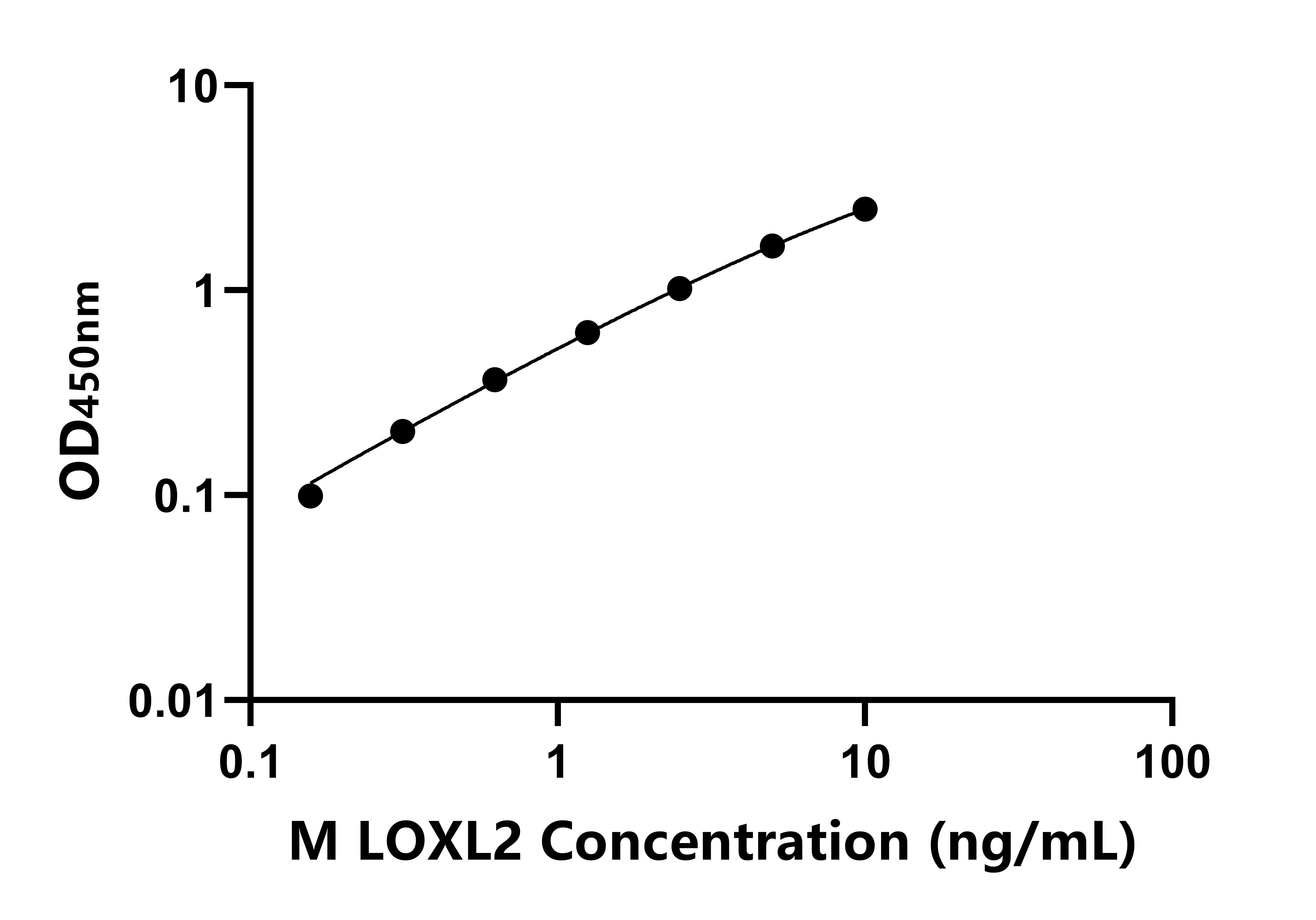 小鼠(LOXL2)ELISA試劑盒