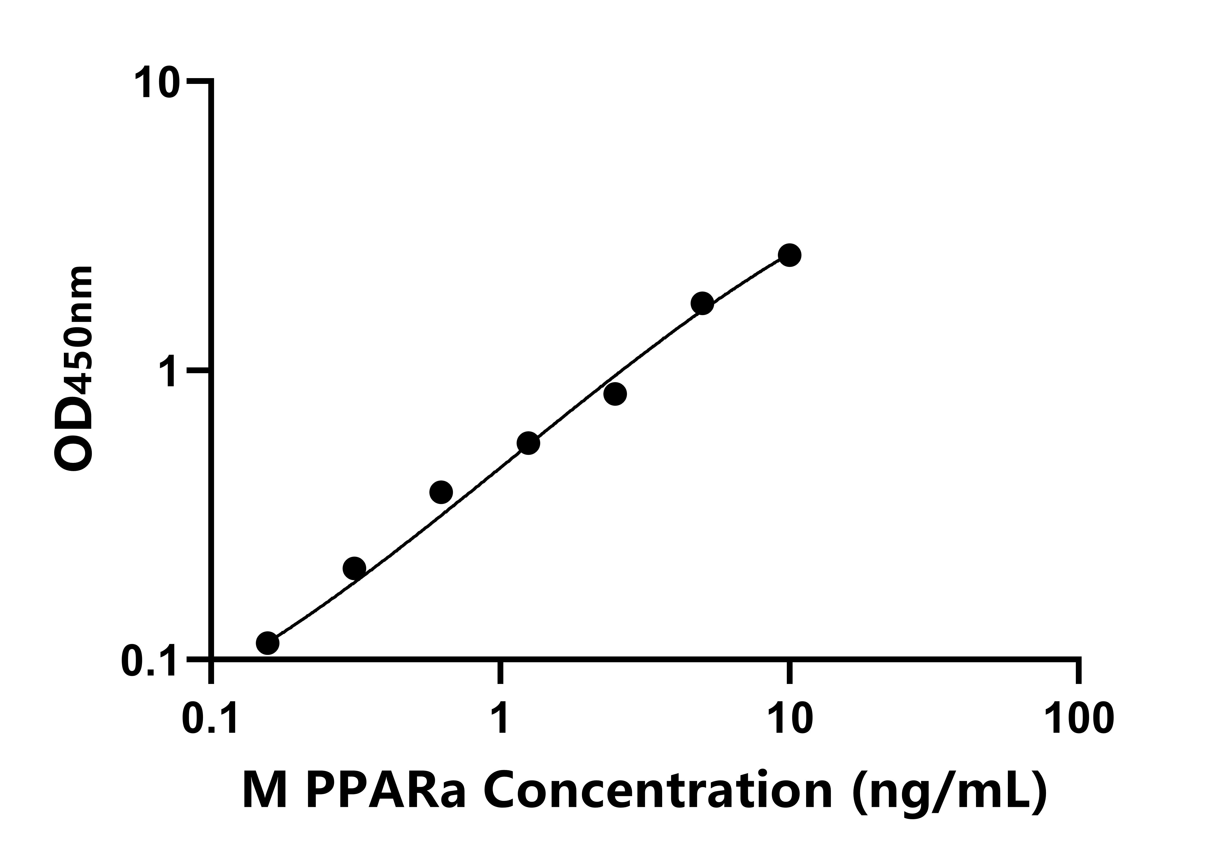 小鼠(PPARa)ELISA試劑盒