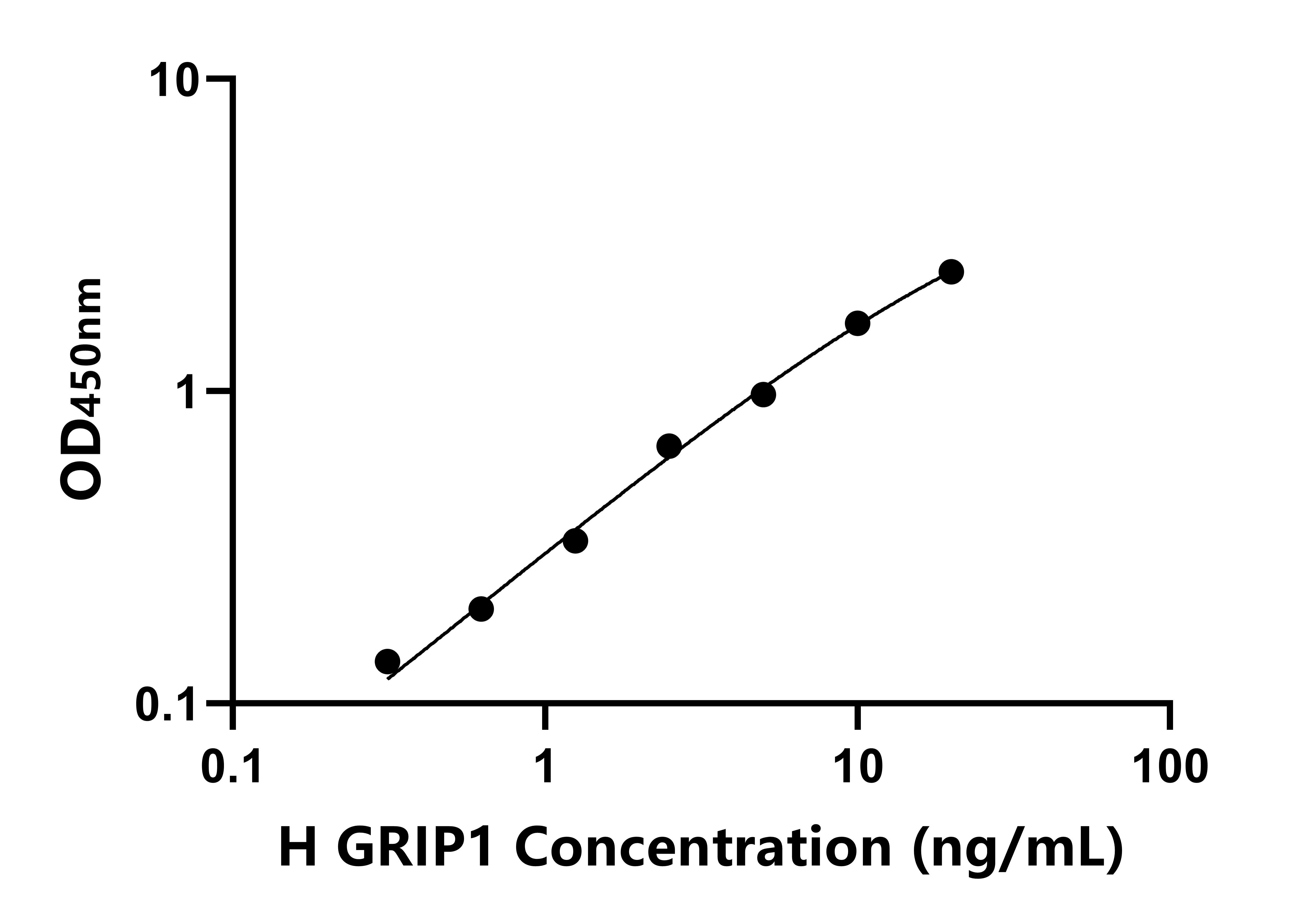人(GRIP1)ELISA試劑盒