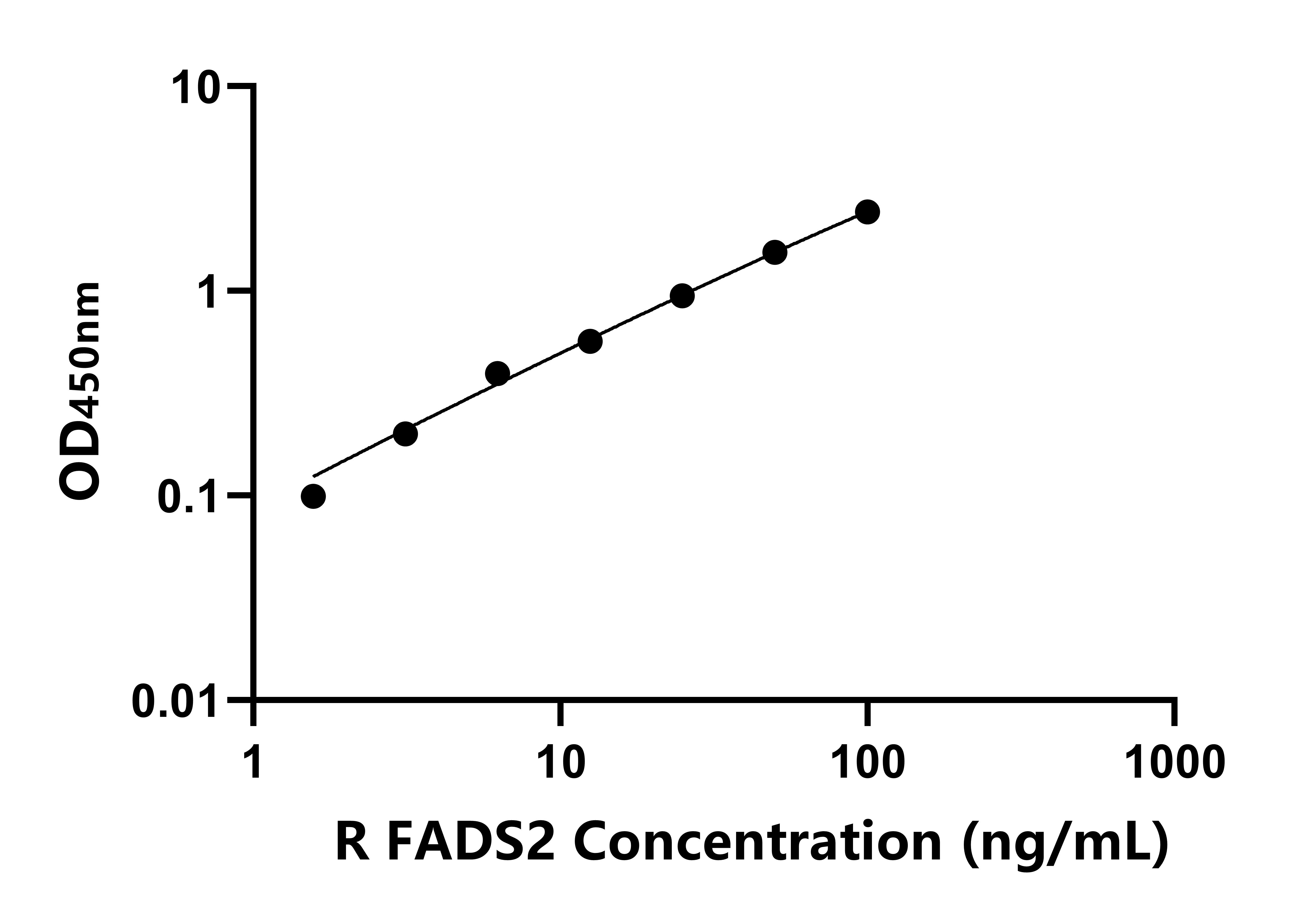 大鼠2(FADS2)ELISA試劑盒