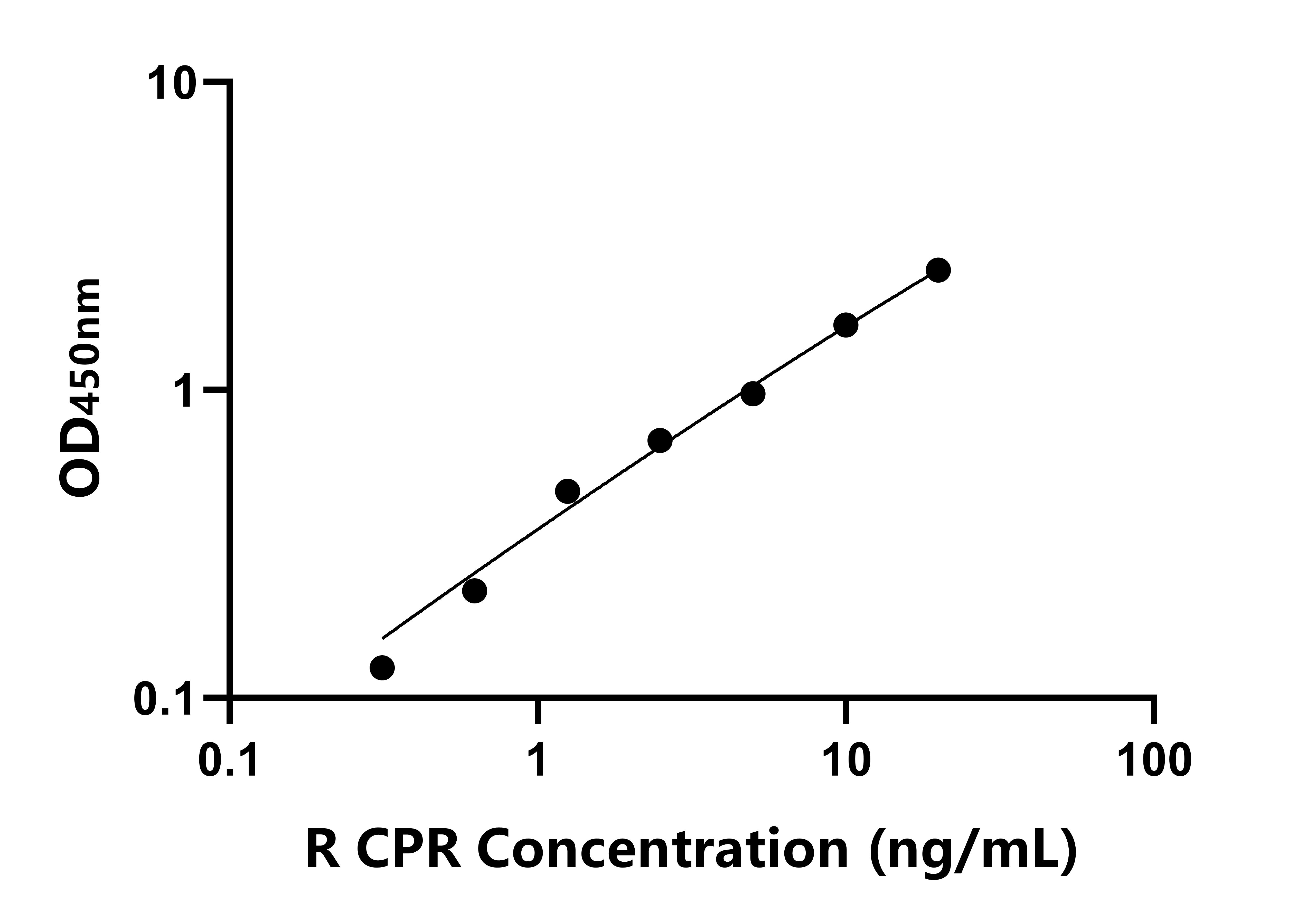 大鼠(CPR)ELISA試劑盒