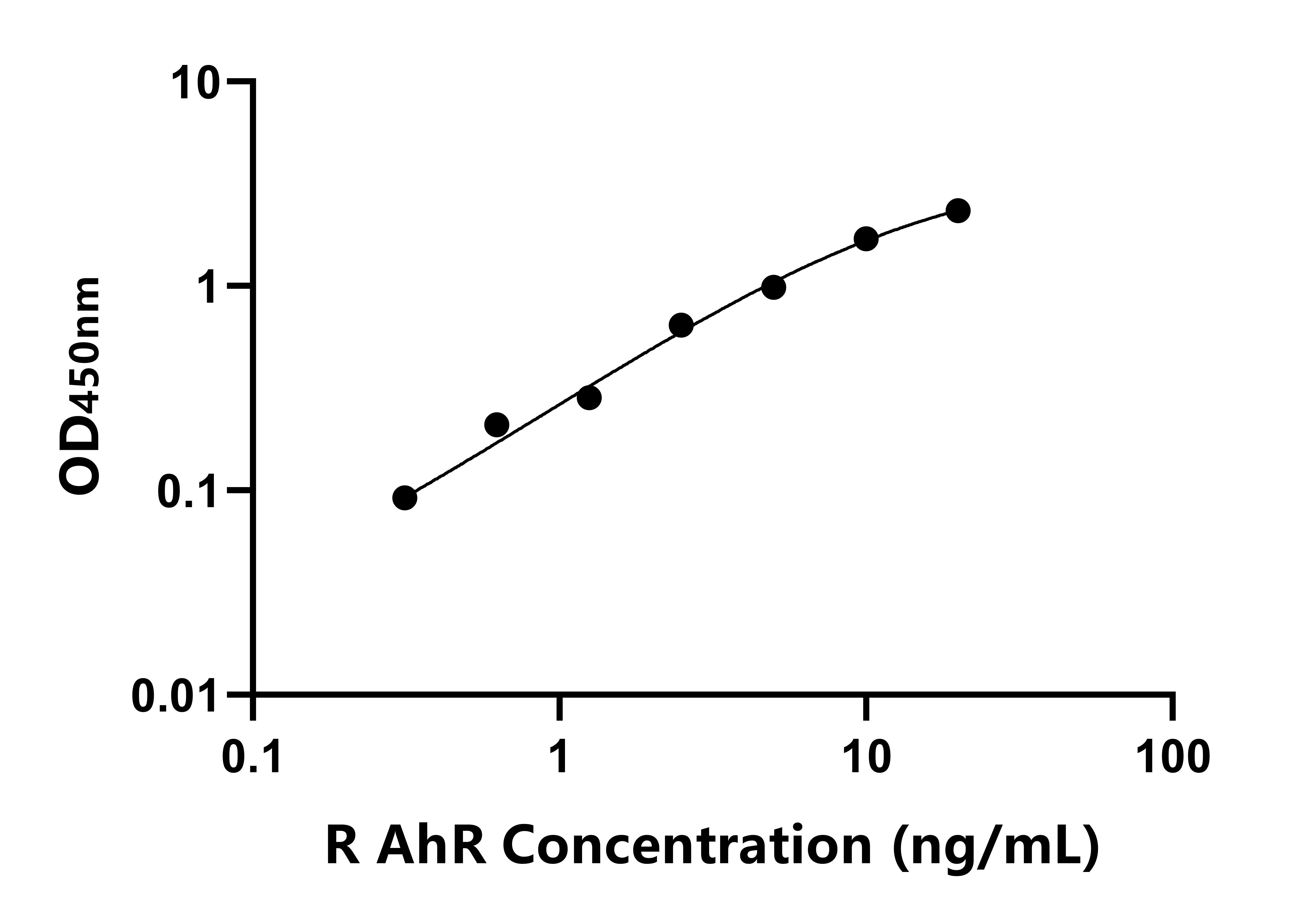 大鼠(AhR)ELISA試劑盒