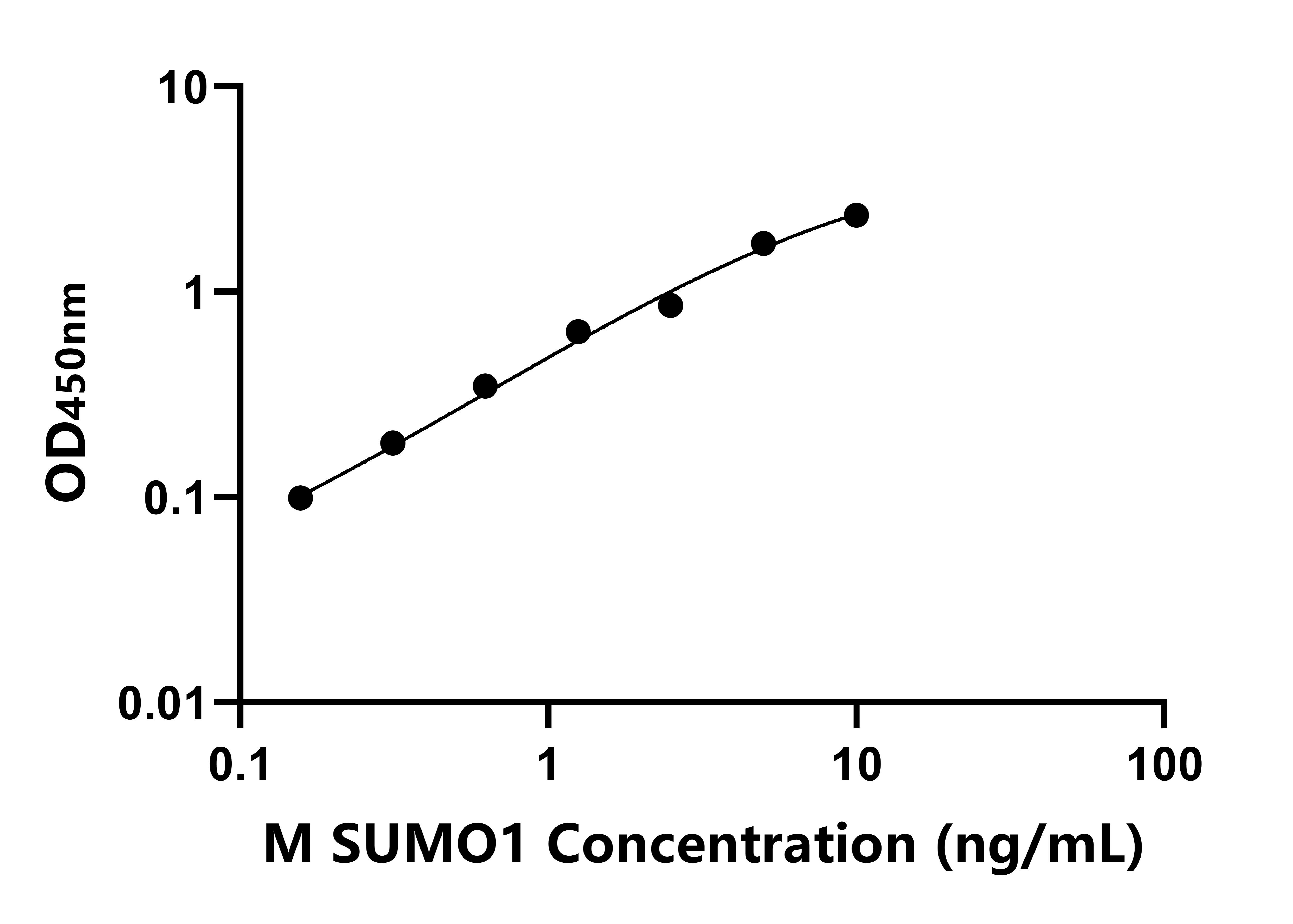 小鼠(SUMO1)ELISA試劑盒