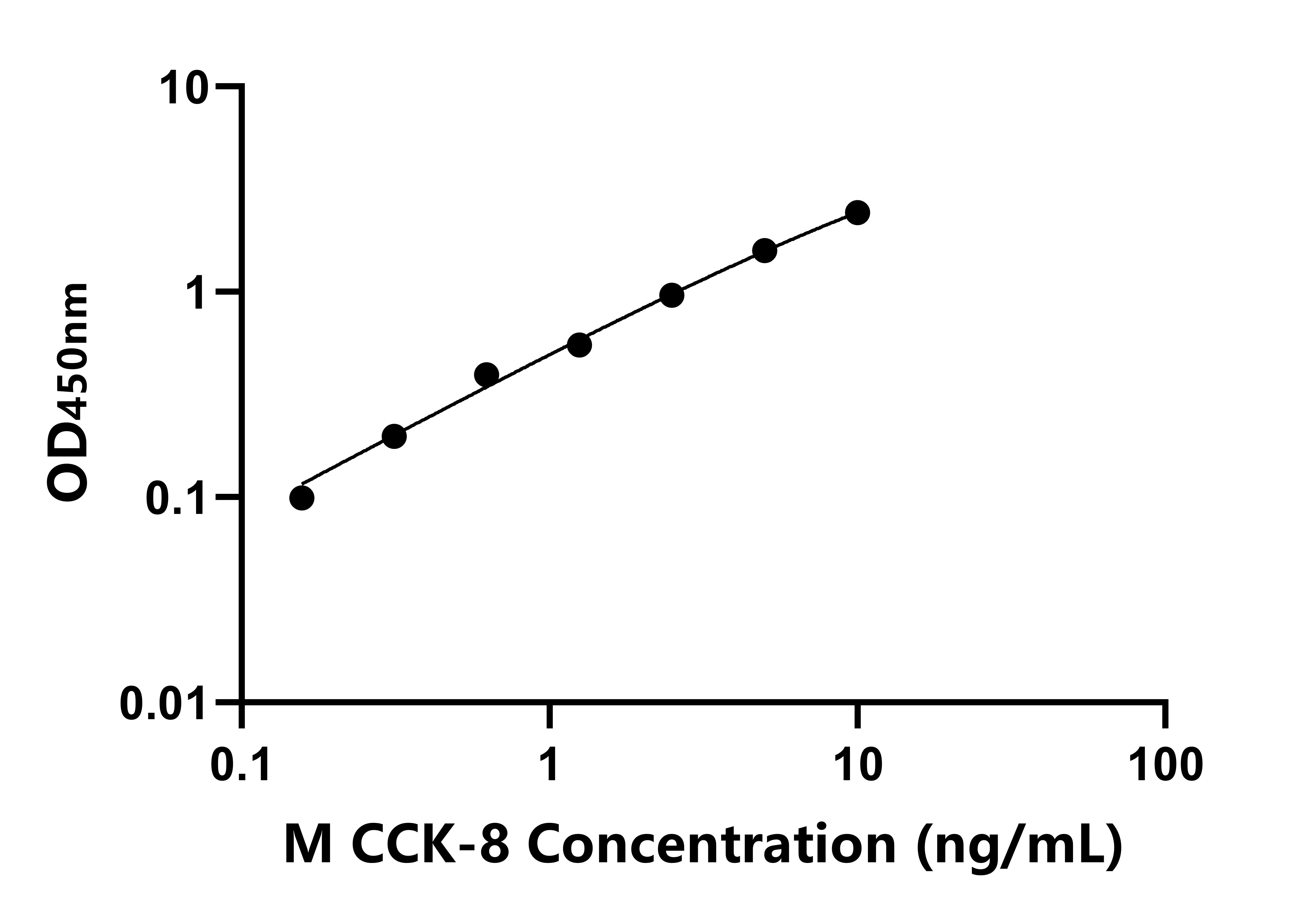 小鼠(CCK-8)ELISA試劑盒