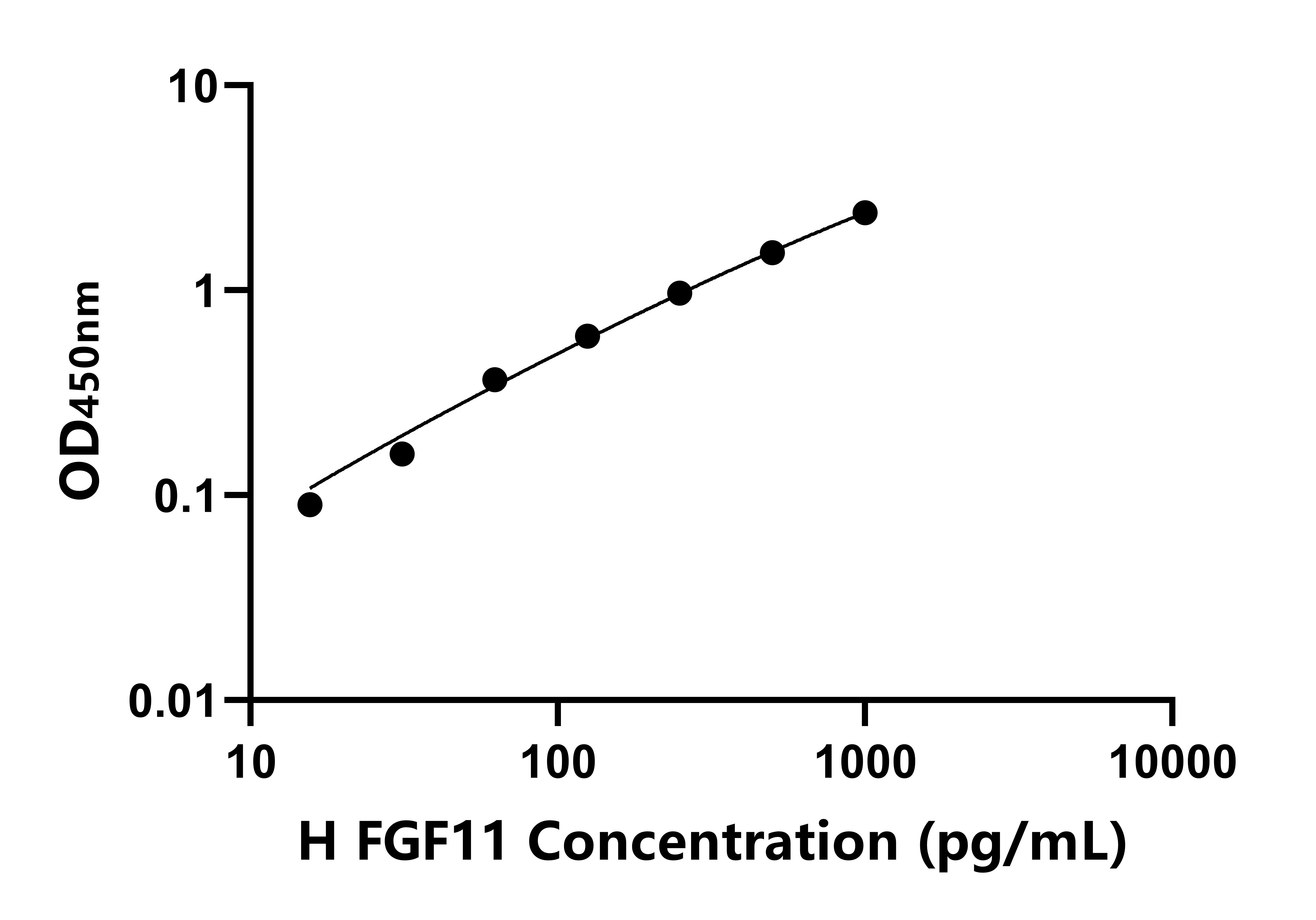 人(FGF11)ELISA試劑盒