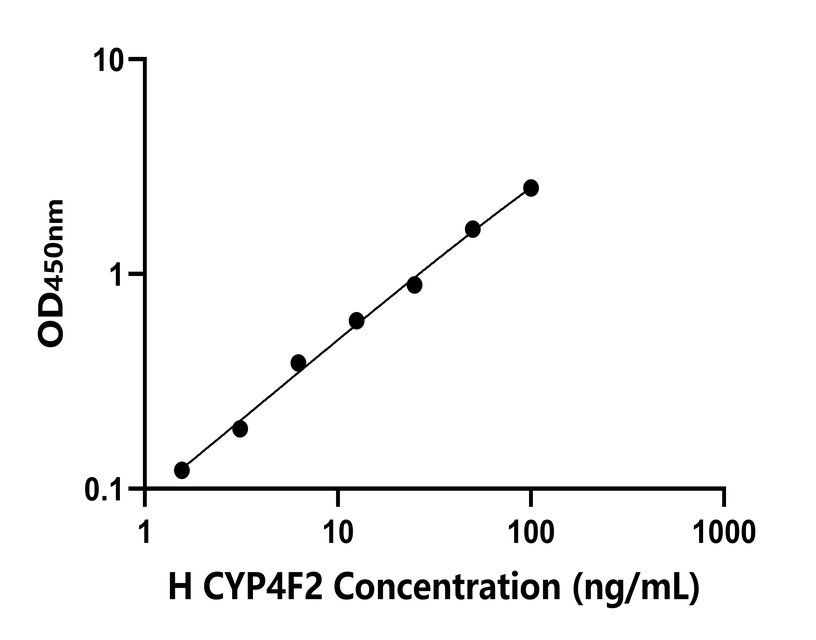 人(CYP4F2)檢測試劑盒