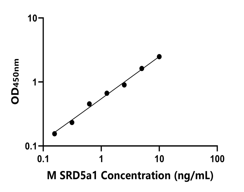 小鼠(SRD5a1)ELISA試劑盒