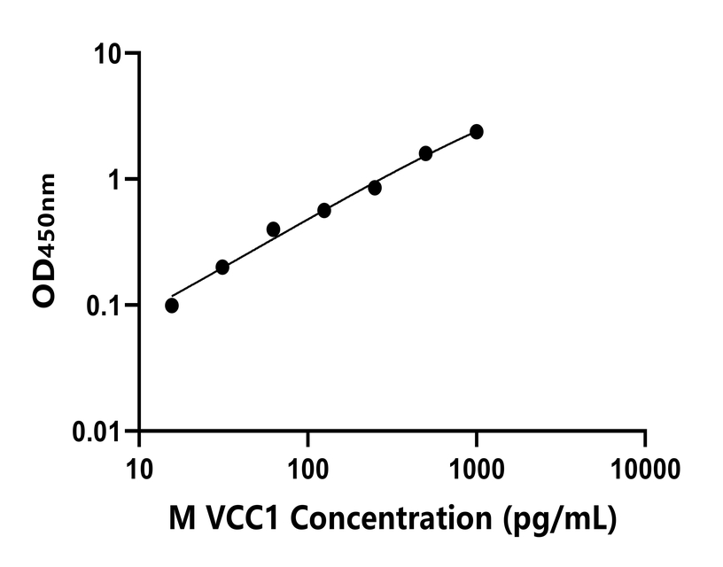 小鼠(VCC1)ELISA試劑盒 小鼠(VCC1)ELISA試劑盒