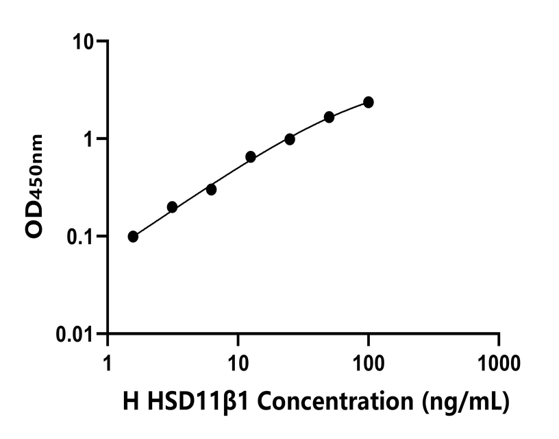 人(HSD11β1)ELISA試劑盒