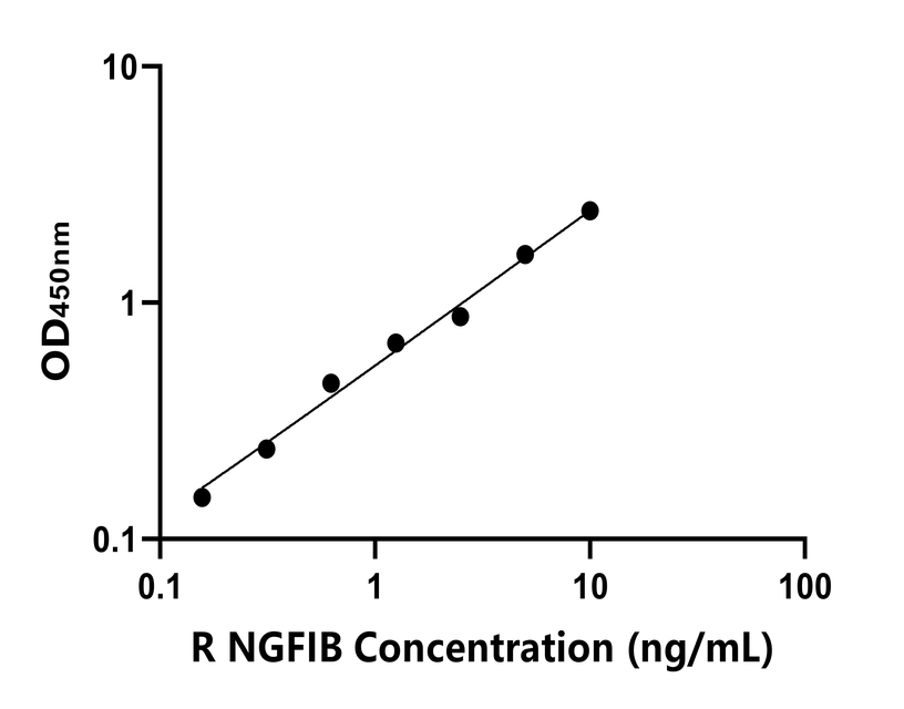 大鼠(NGFIB)ELISA試劑盒 大鼠(NGFIB)ELISA試劑盒