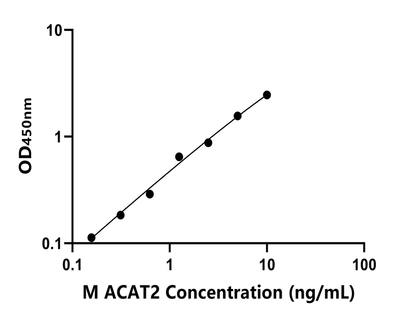 小鼠(ACAT2)ELISA試劑盒