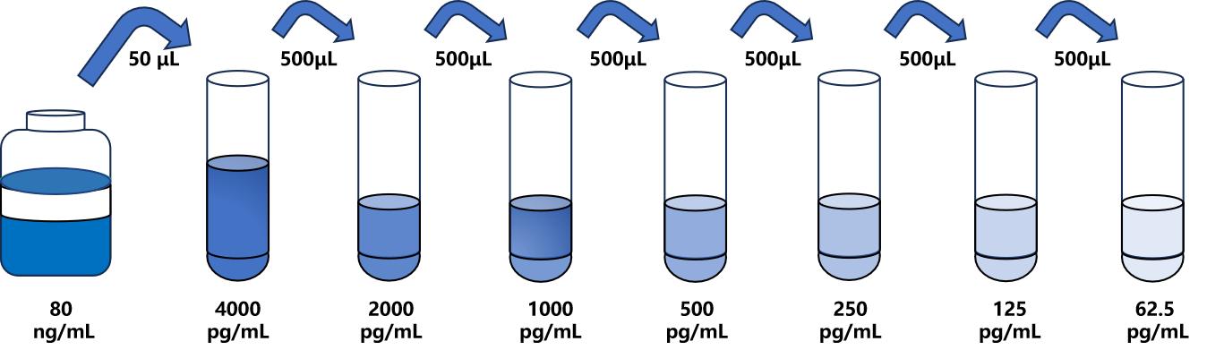 小鼠(Smad2)ELISA試劑盒