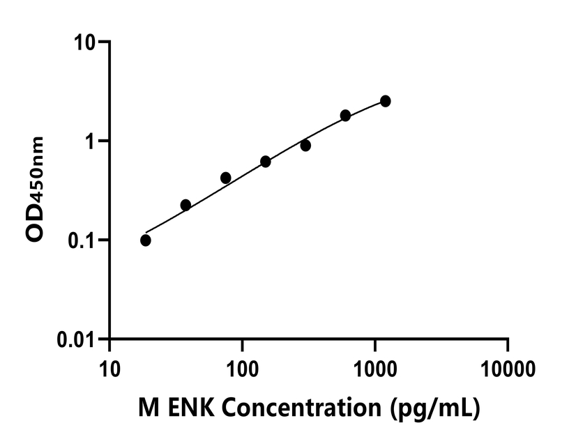 小鼠(ENK)ELISA試劑盒