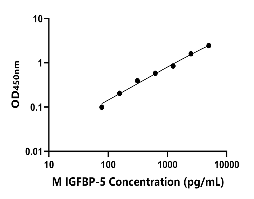 小鼠(IGFBP-5)ELISA試劑盒