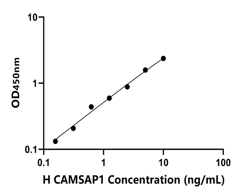 人(CAMSAP1)檢測(cè)試劑盒