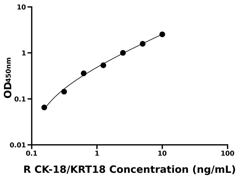 大鼠(CK-18/KRT18)ELISA試劑盒