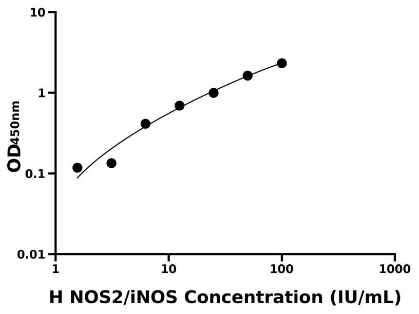 人(NOS2/iNOS)ELISA試劑盒