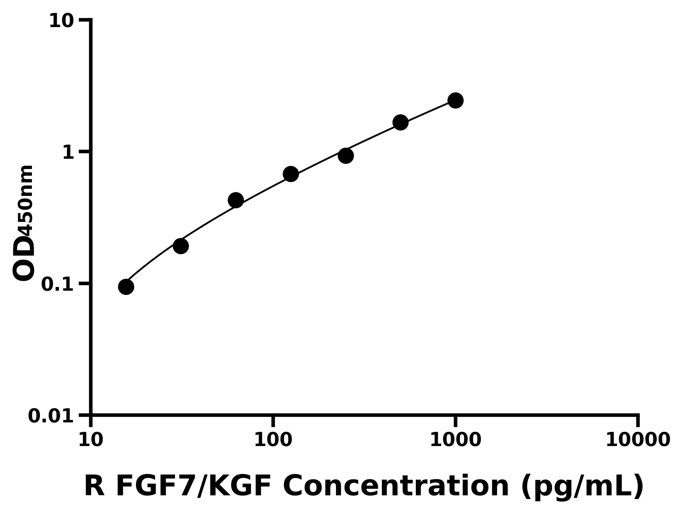 大鼠(FGF7/KGF)ELISA試劑盒