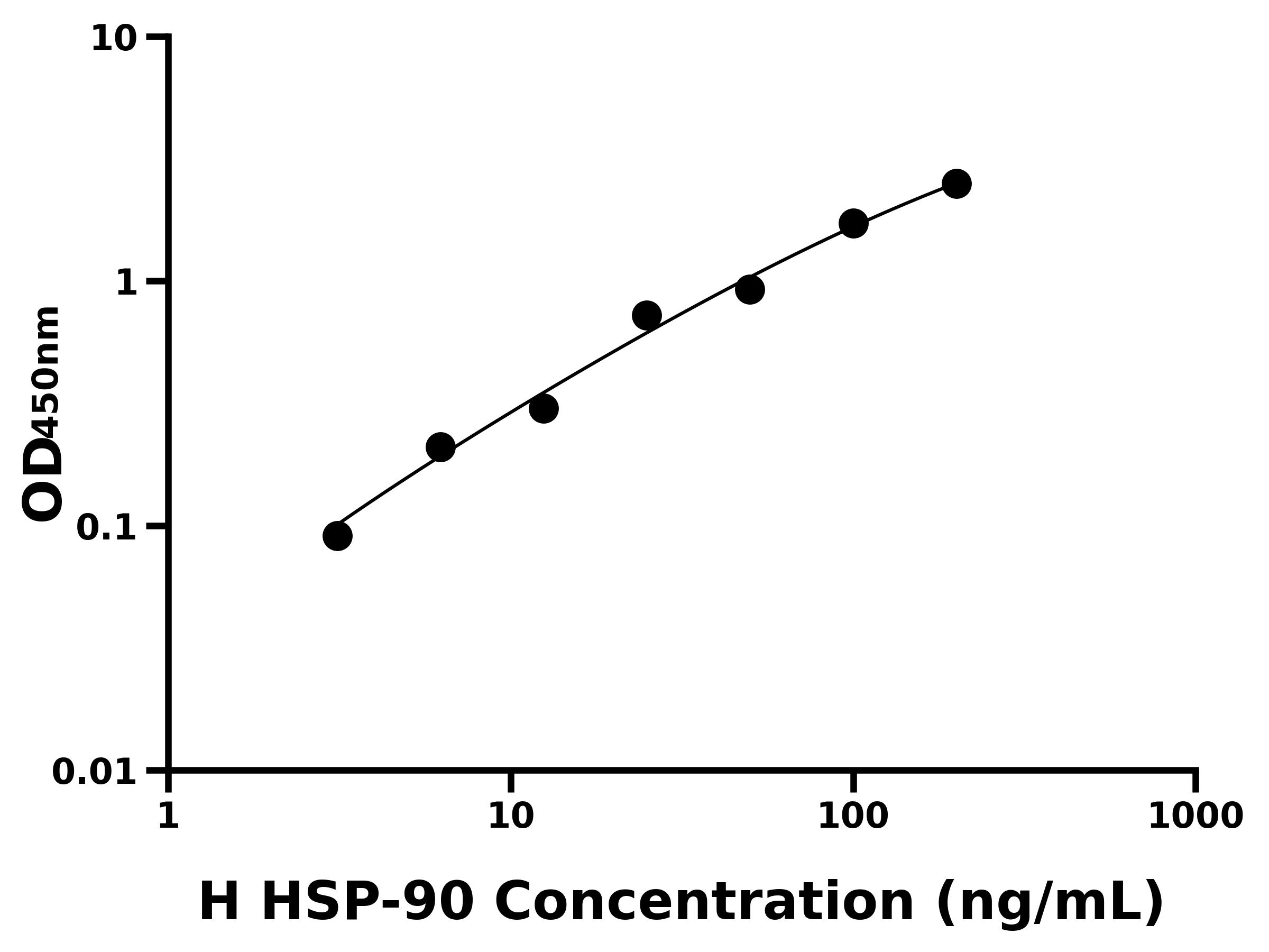 人(HSP-90)ELISA試劑盒 人(HSP-90)ELISA試劑盒