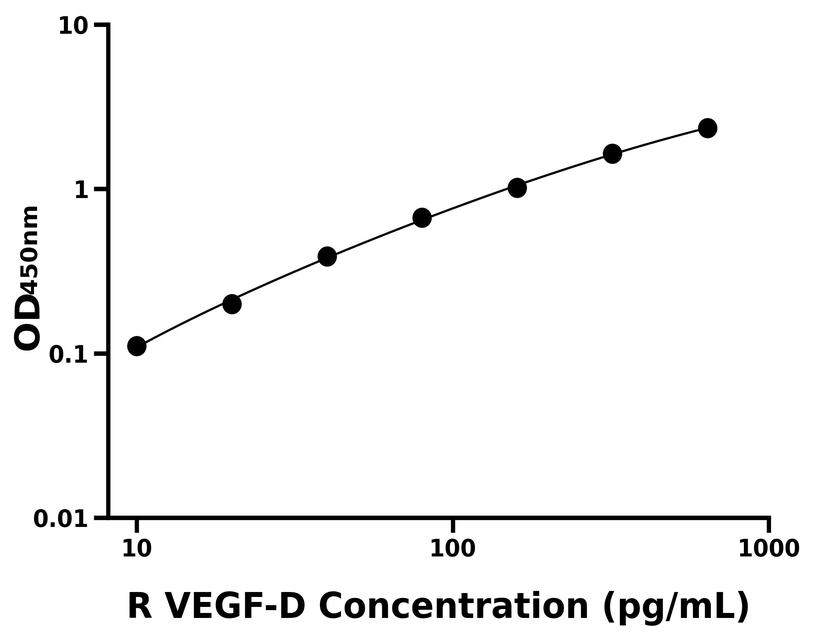大鼠(VEGF-D)ELISA試劑盒