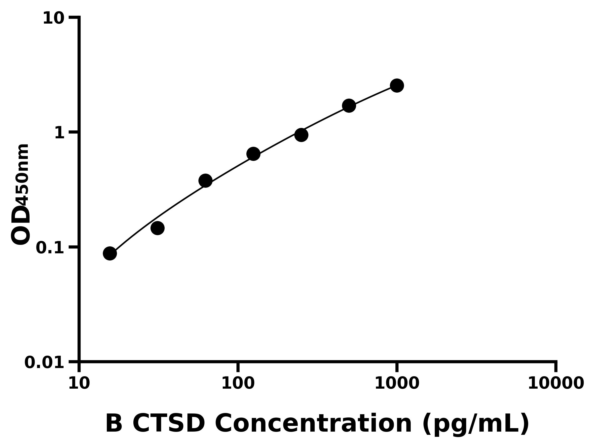 牛(CTSD)ELISA試劑盒