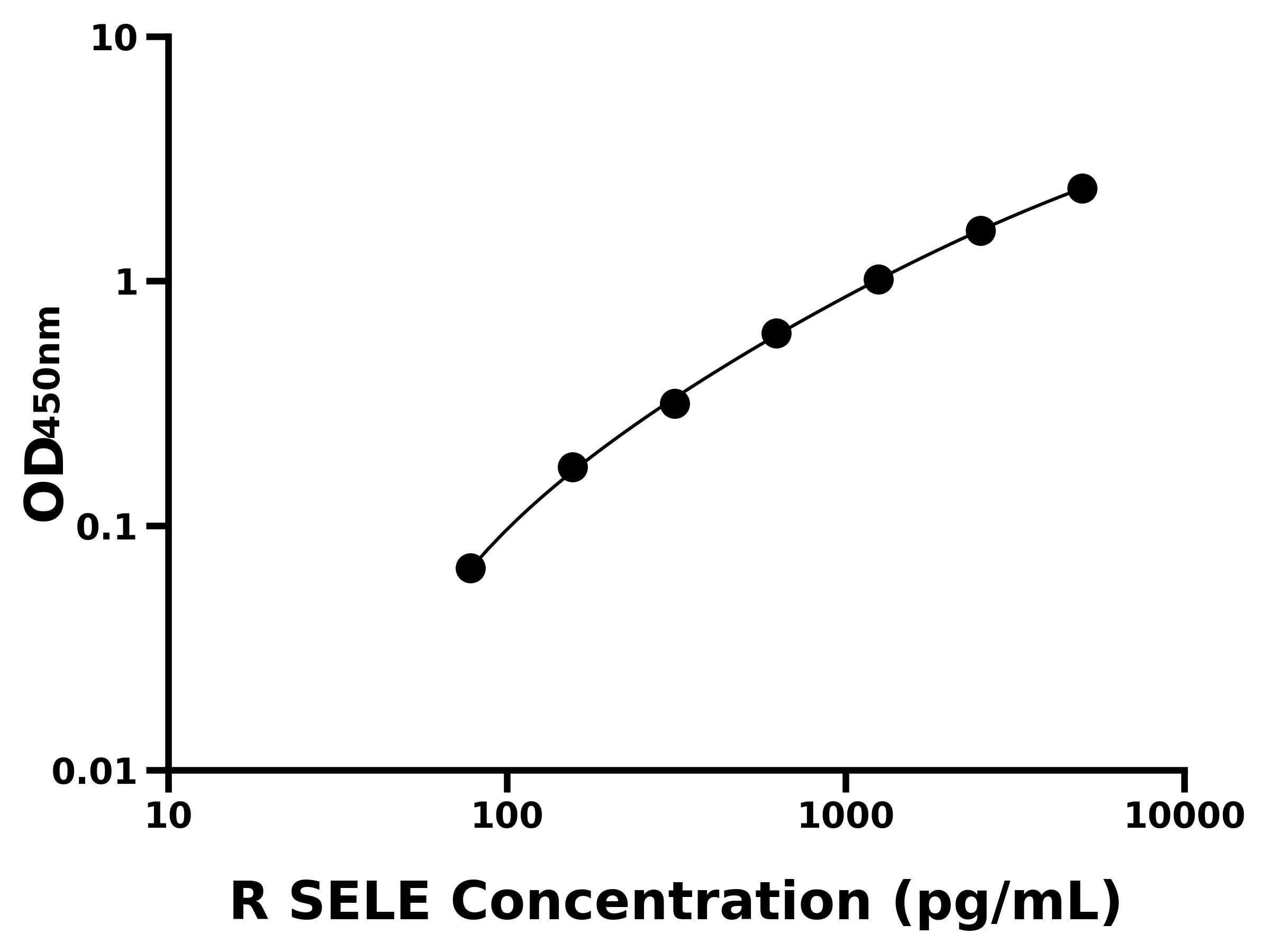 大鼠(SELE)ELISA試劑盒