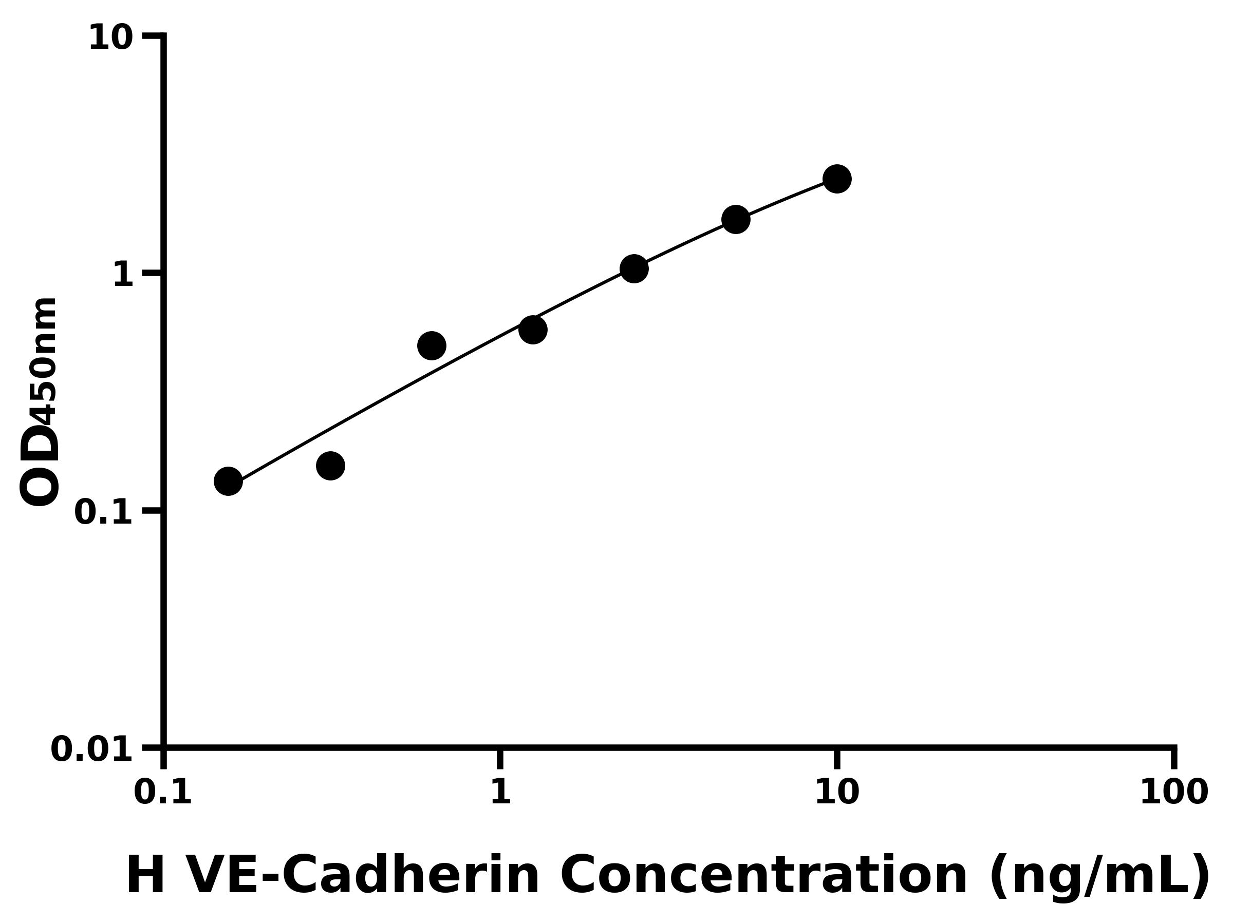 人(VE-Cadherin)ELISA試劑盒