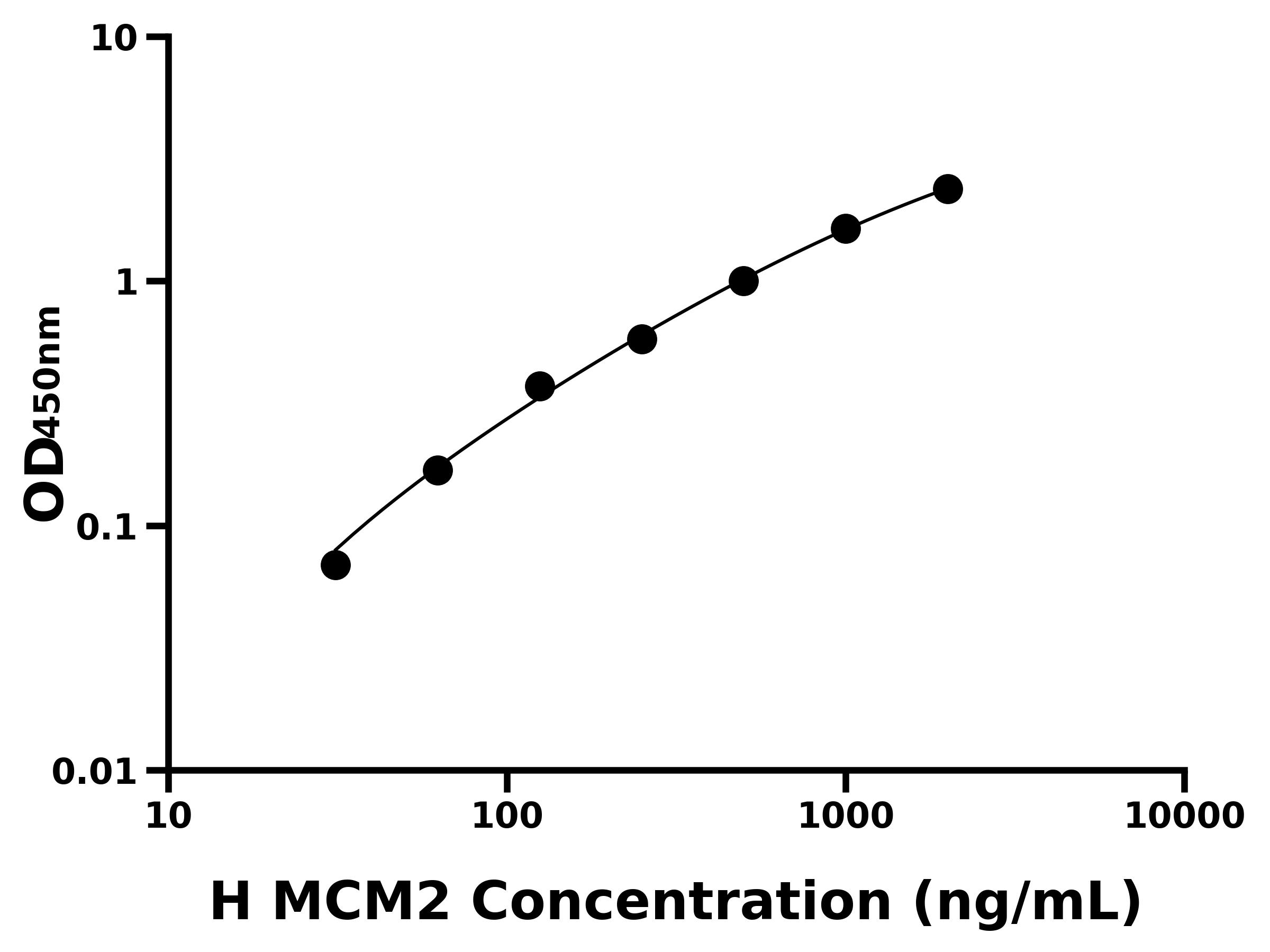 人(MCM2)ELISA試劑盒