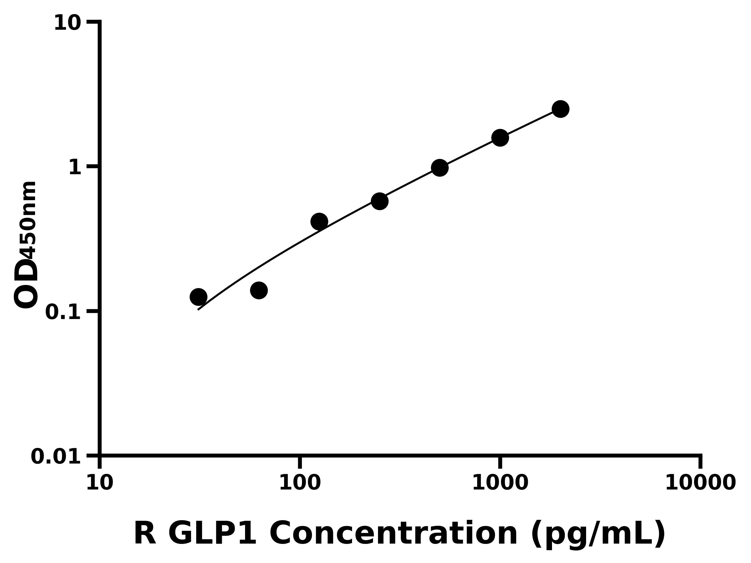 大鼠(GLP1)ELISA試劑盒
