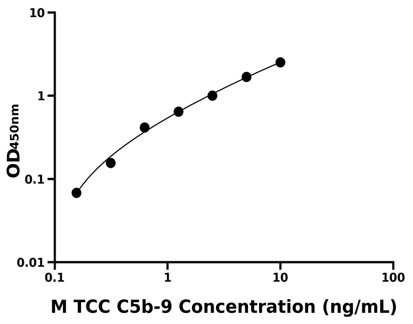 小鼠(TCC C5b-9)ELISA試劑盒